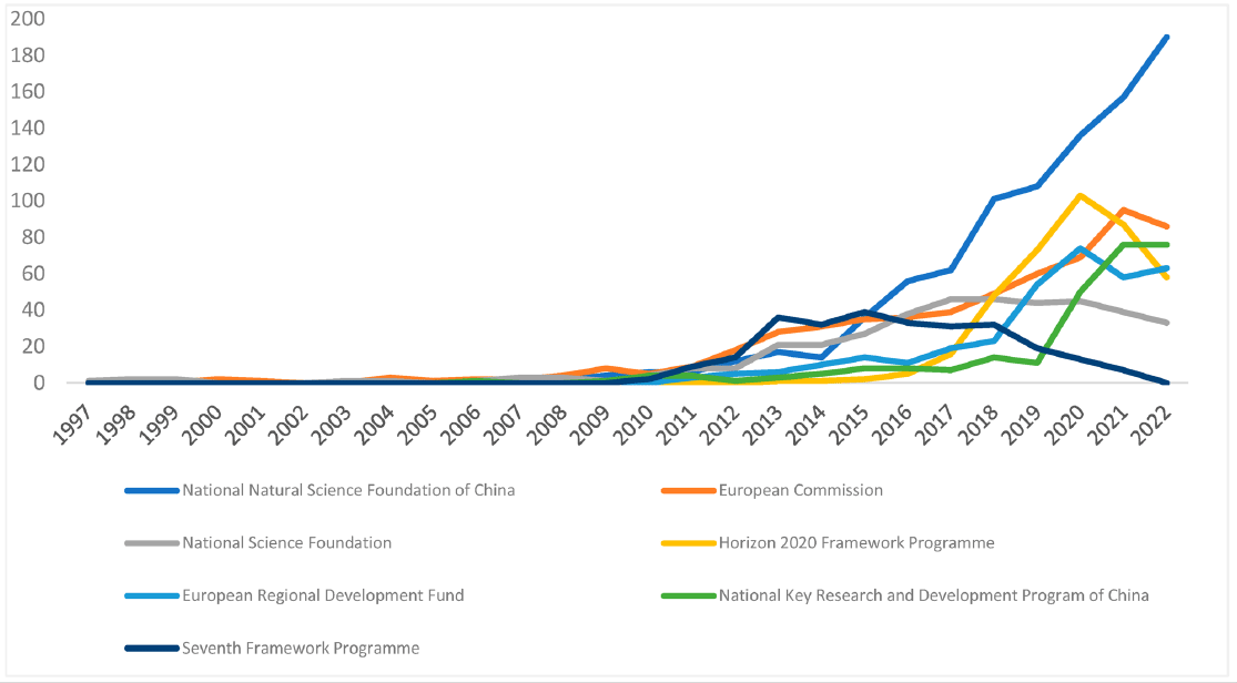 Adapted from https://www.mdpi.com/2071-1050/15/18/13408#Source & authors: “Life Cycle Assessment Research Trends and Implications: A Bibliometric Analysis” by Badr Moutik, John Summerscale, Jasper Graham-Jones, and Richard Pemberton